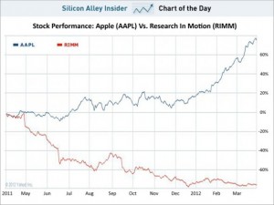 RIM-vs-Apple-stock